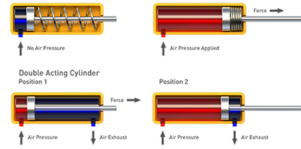 如何减少双作用与弹簧复位气缸的空气消耗量？(图1)