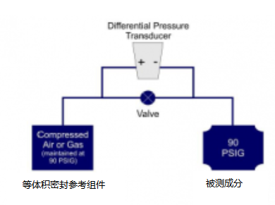 如何选择工业差压传感器，低压差和临界压力的精度应用(图1)