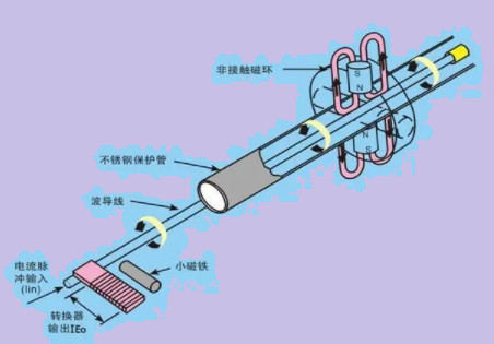 磁致伸缩传感器内部波导电流的含义是什么？(图1)