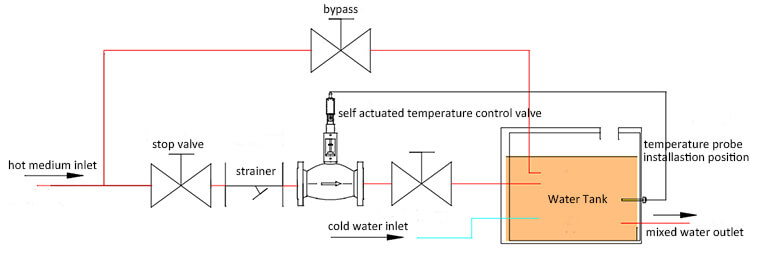 自力式温度控制阀阀体、探头和执行器的安装说明(图2)