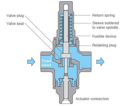 液体自力式温度控制阀：常开二通控制阀和常闭二通控制阀类型(图2)