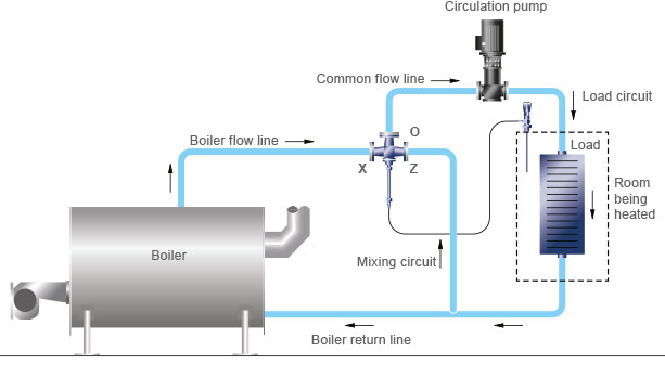 自力式温度控制阀的三通控制阀加热应用原理(图1)