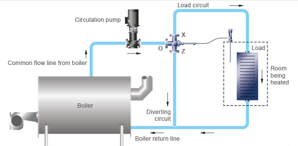 自力式温度控制阀的三通控制阀加热应用原理(图2)