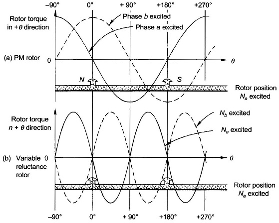 四相步进电机有什么优点，使用四相步进电机接收脉冲的优势？(图2)