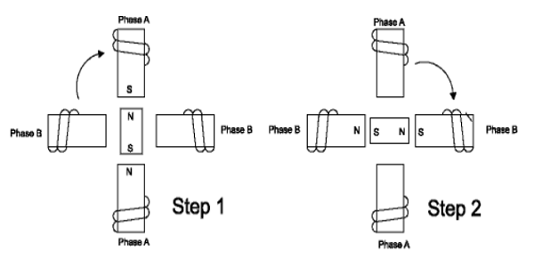 二相混合步进电机的编程控制工作原理图示(图1)