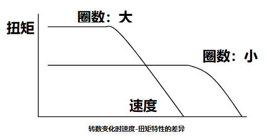 步进电机的单极与双极驱动都有不同的性能属性差异(图1)