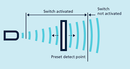 为什么超声波传感器可以精确测量和检测尺寸距离？(图3)