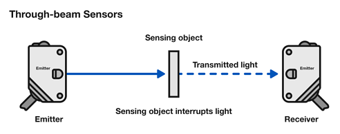 光电传感器选购最常见的类型，明确对应类型的应用更重要！(图1)