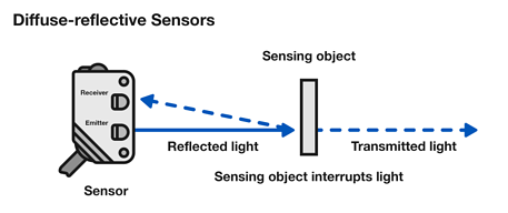 光电传感器选购最常见的类型，明确对应类型的应用更重要！(图3)