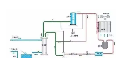 如何选择无油空气压缩机，无油空压机的工作原理定义？