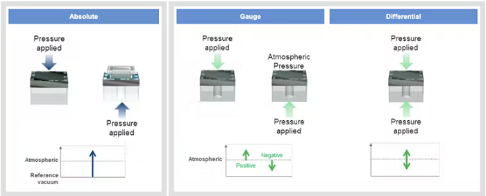 压力传感器模具压力怎么调整，压力传感器的压力测量方法？(图4)