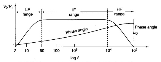 音频变压器最大的音频输出值和频率响应？(图2)