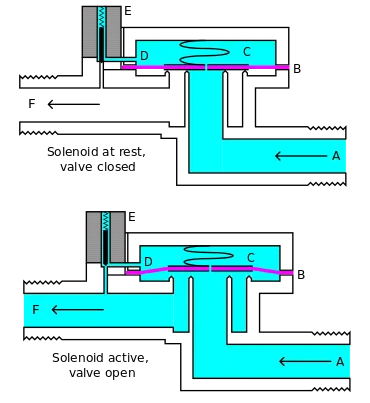 先导式膜片电磁阀如何工作,先导式电磁阀的结构性能原理？(图1)