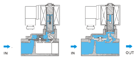先导式隔膜电磁阀常开与常闭状态下的原理模式(图1)