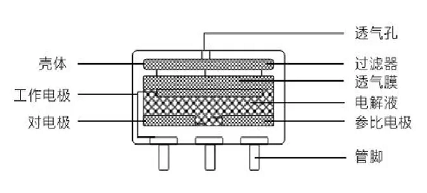 电化学传感器的结构主要由四种部件组成