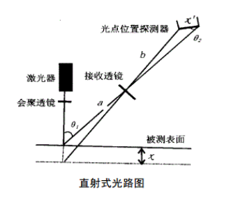 激光位移传感器三角法位移测量原理的流程讲解(图1)