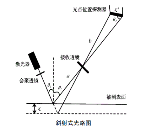 激光位移传感器三角法位移测量原理的流程讲解(图3)