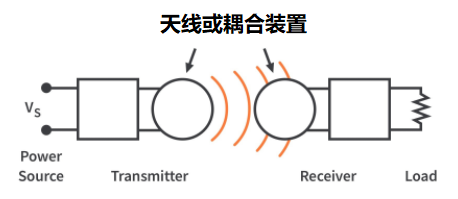 无线电力传输系统如何工作，电力传输的连接方式？(图1)
