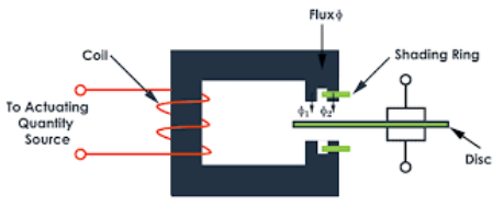 根据电磁继电器工作原理，不同五种电磁继电器类型和作用(图2)