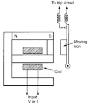 根据电磁继电器工作原理，不同五种电磁继电器类型和作用(图6)
