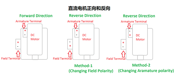 单相感应电机和直流电机的正反转工作方式有什么不同？(图3)