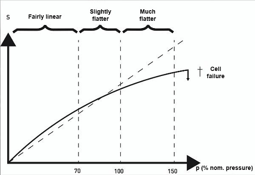 压阻式压力传感器技术的灵敏度和线性度响应性能(图2)