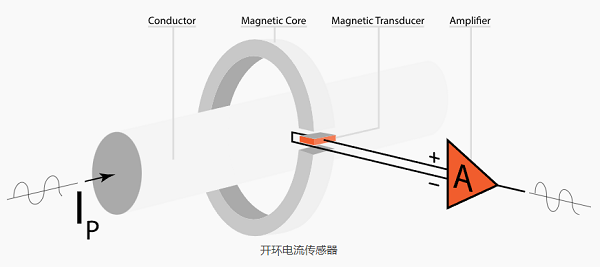 开环和闭环电流传感器哪个更好，开环和闭环电流传感器的应用？