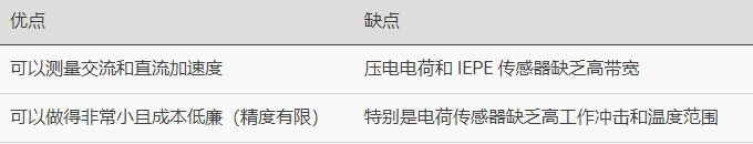 电容式加速度计提供哪些性能，电容式加速度计优缺点及应用？(图2)