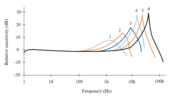 如何安装加速度计传感器，加速度计传感器不同的安装方式？(图2)