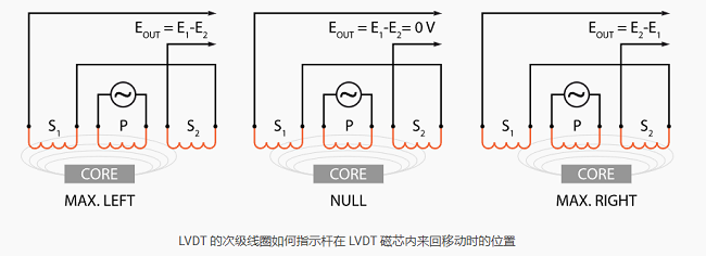 LVDT传感器如何工作，LVDT传感器的线圈结构连接方式？(图1)