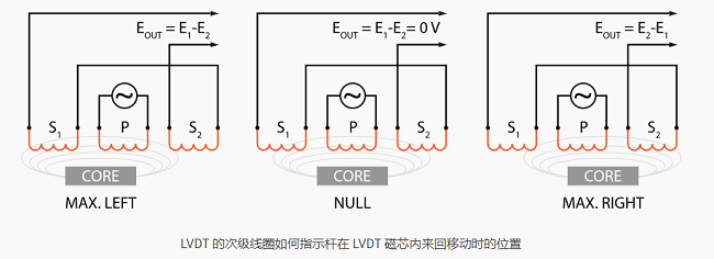 LVDT传感器如何工作，LVDT传感器的线圈结构连接方式？