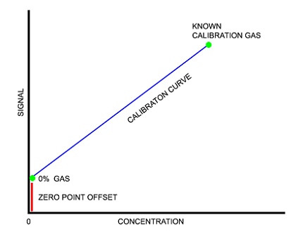 如何效准二氧化碳传感器，CO2传感器的校准模式？