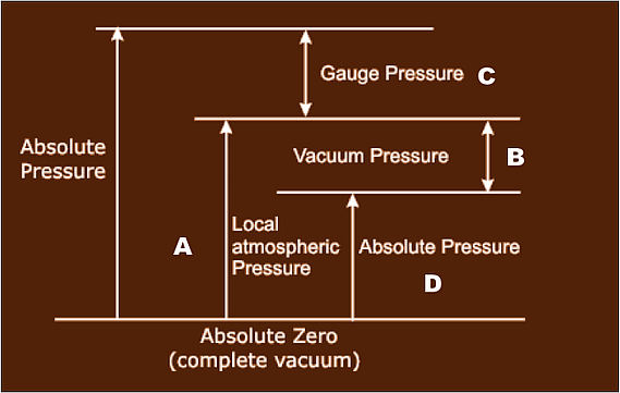 两种测量表压或绝对压力传感器相同刻度和压力点的方法(图1)