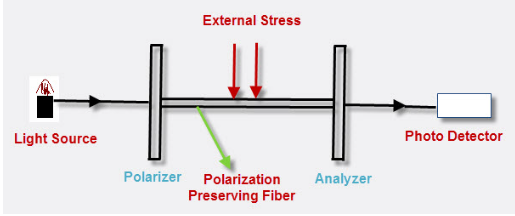 光纤传感器工作原理可以划分三种传输信号工作(图3)