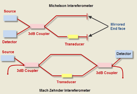光纤传感器工作原理可以划分三种传输信号工作(图4)