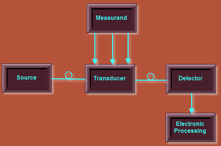 光纤传感器工作原理可以划分三种传输信号工作(图1)
