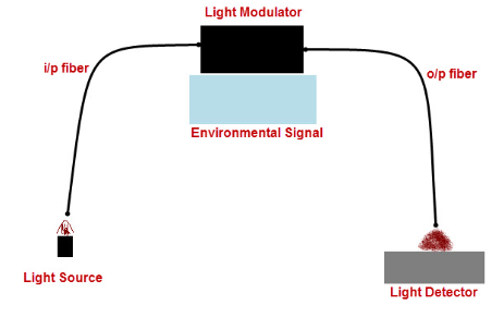 根据传感器位置划分光纤传感器的两种类型：固有和外接(图2)