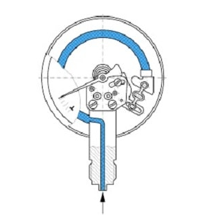 不同校准程序的数字压力表结构和模拟压力表结构(图1)