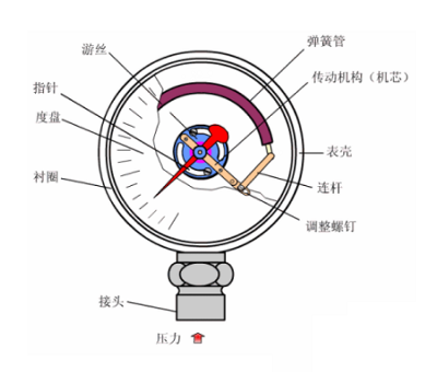 流程影响真空压力表技术的潜在影响(图1)