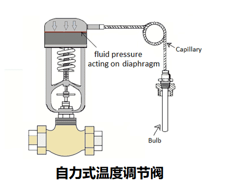 由执行元件和执行器组成的自力式温度调节阀工作原理和优缺点