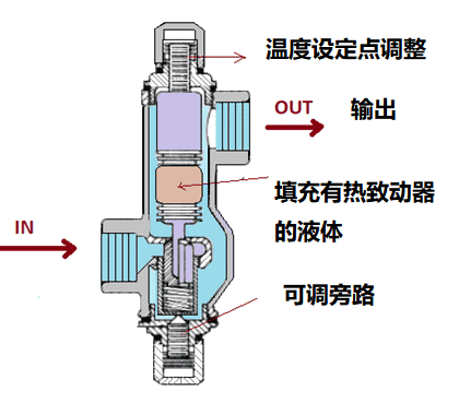 遥感调节阀和独立式调节阀温度控制阀类型差异(图1)