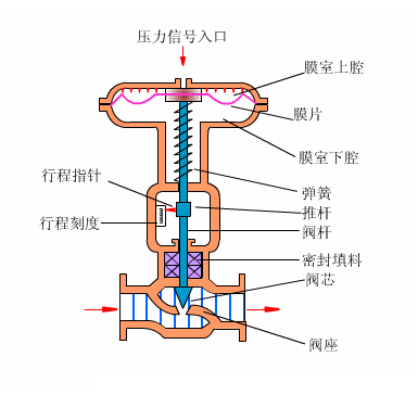 动态平衡电动调节阀水力障碍一般可分为静态障碍和动态障碍(图1)