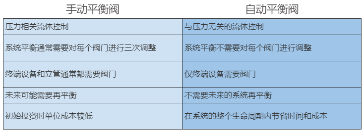 手动动态平衡调节阀和自动平衡电动调节阀的系统热舒适性区别(图2)