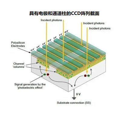 CCD传感器设备如何使用，CCD传感器电荷耦合方法？