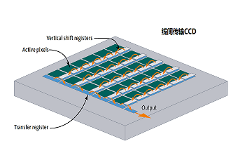 CCD传感器每个像素容量是多少，像素转移电荷的原理是什么?(图1)