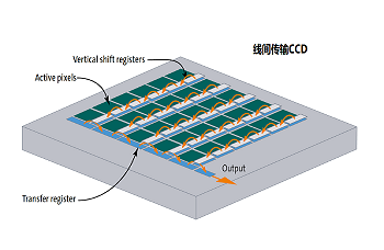 CCD传感器每个像素容量是多少，像素转移电荷的原理是什么?