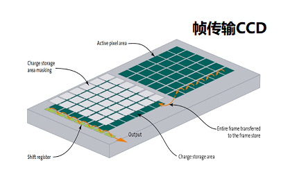 CCD传感器每个像素容量是多少，像素转移电荷的原理是什么?(图2)