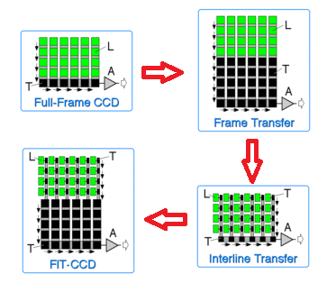 最简单的CCD传感器如何快速的实现传感器芯片转移功能？(图1)