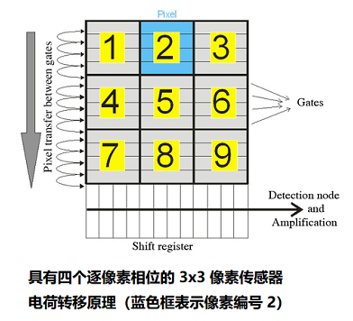 图像CCD传感器的技术工作原理与CCD寄存器转移原理图(图3)