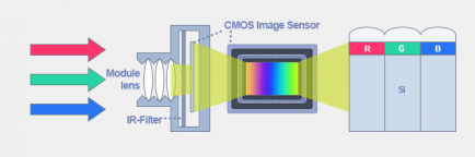 CMOS图像传感器特定的五种制造技术(图1)